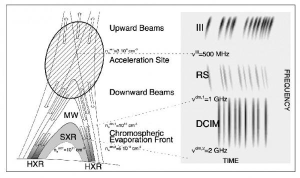 太陽射電III型暴——“看見”電子束 太陽射電III型暴——“看見”電子束