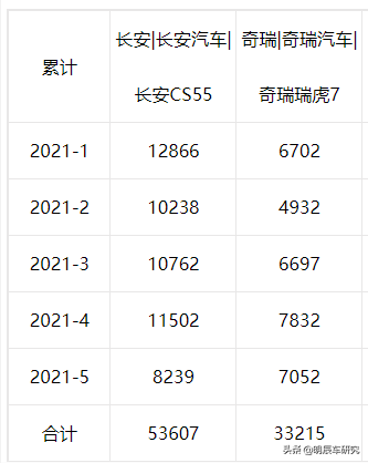 年輕小鋼炮：長安CS55 PLUS熱血青年，瑞虎7 PLUS文靜學霸