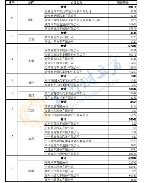 385億元新能源車補貼預算提前下達，河南獲29.66億元