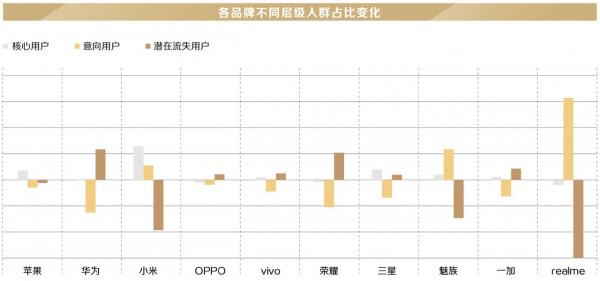 資料說,“用不慣”蘋果的使用者60%換了華為,20%選擇了OPPO或vivo 資料說,“用不慣”蘋果的使用者60%換了華為,20%選擇了OPPO或vivo