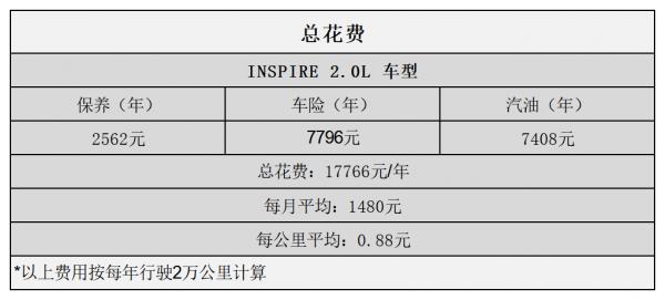 平均0.88元/km 本田INSPIRE用車成本分析 平均0.88元/km 本田INSPIRE用車成本分析