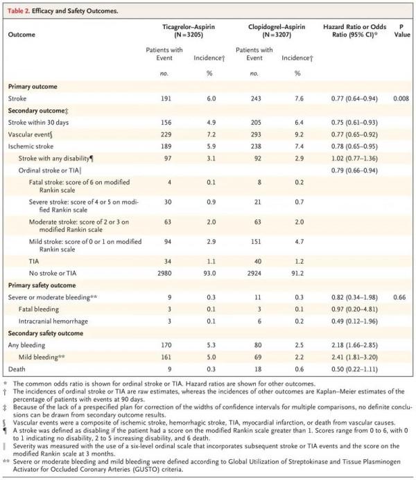 NEJM發表王擁軍團隊最新成果：CHANCE-2指導卒中二級預防新策略