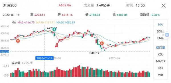 2022年，你的基金還有多久才能回本？「最新版」