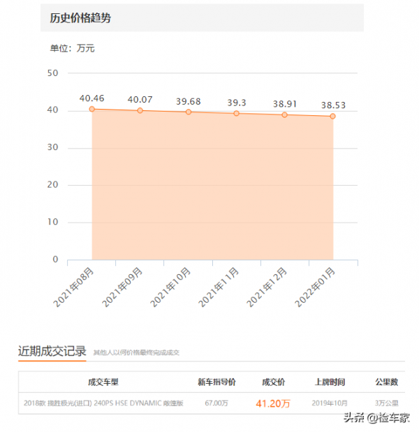 當年的加價虎，如今的貶值王，大哥花42萬買輛攬勝極光值嗎