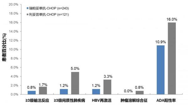 ASH 2021 | 中國自主研發抗CD20單抗——瑞帕妥單抗Ⅲ期臨床研究結果 ASH 2021 | 中國自主研發抗CD20單抗——瑞帕妥單抗Ⅲ期臨床研究結果