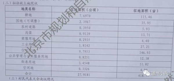 涉通州3村的一級開發地塊規劃有變!徵地補償5.3億 涉通州3村的一級開發地塊規劃有變!徵地補償5.3億