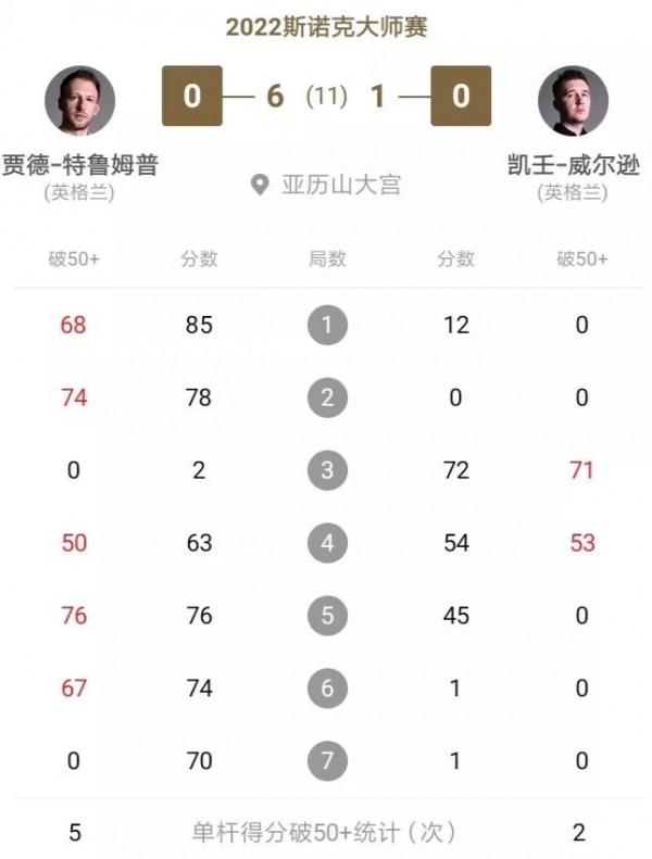 2022斯諾克大師賽1&sol;4決賽小特大勝威爾遜，馬叔險勝希金斯