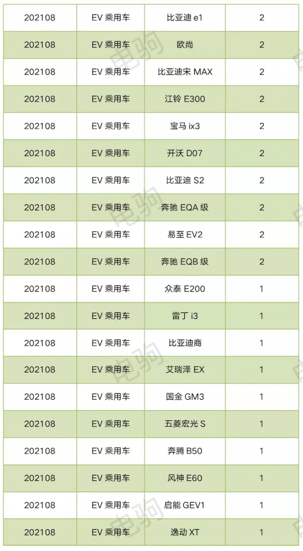 重磅!8月純電動車上險量排名表來了 重磅!8月純電動車上險量排名表來了