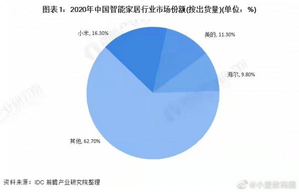 中國智慧家居行業市場份額公佈：小米、美的、海爾成為三巨頭