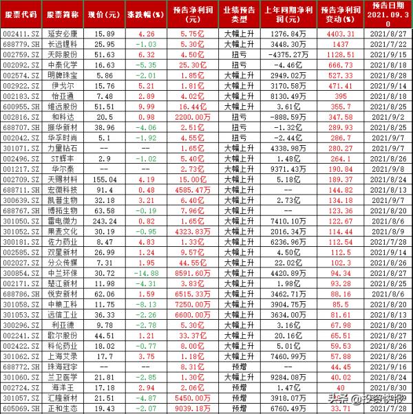A股：78家上市公司最新公佈三季度預告，3股淨利潤增幅超1000%，有你的票嗎？(附名單)