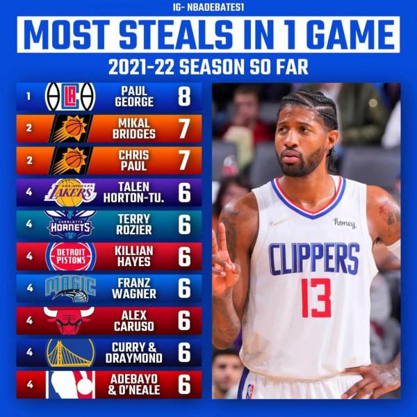 美媒列出了2021-2022賽季,目前六項單場資料排名前十的球員 美媒列出了2021-2022賽季,目前六項單場資料排名前十的球員