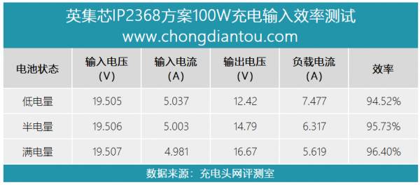 英集芯IP2368電動工具快充方案評測：單晶片搞定100W