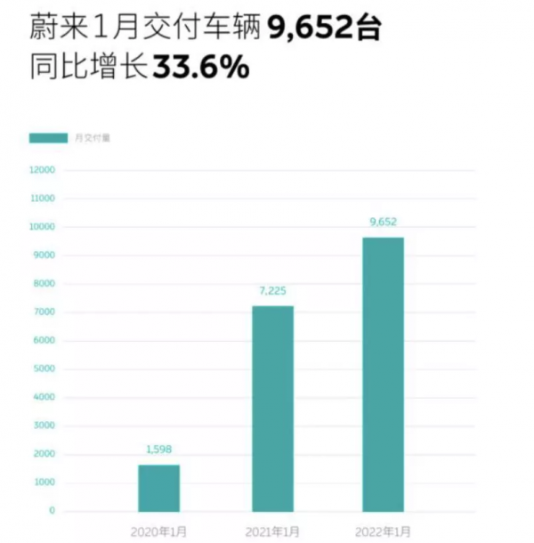 1月銷量快報：比亞迪月銷量逼近10萬，新勢力們集體開掛？