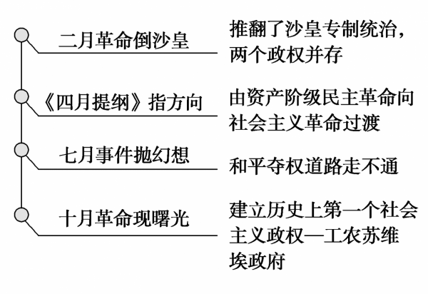 2021年高中歷史專題解放人類的陽光大道8.3俄國十月社會主義革命 2021年高中歷史專題解放人類的陽光大道8.3俄國十月社會主義革命