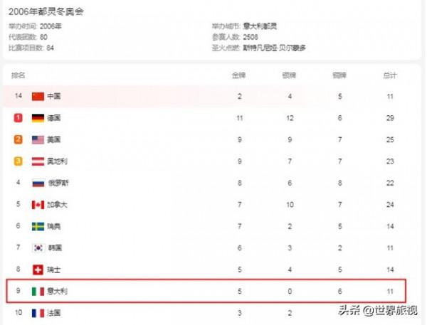 東道主優勢，4屆冬奧會有2屆東道主拿到了第一，中國隊已創歷史