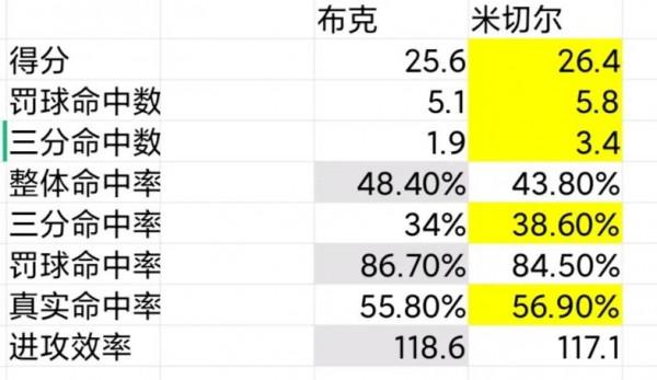 布克和米切爾，誰能擔起新生代分衛的榮耀？誰最像黑曼巴？