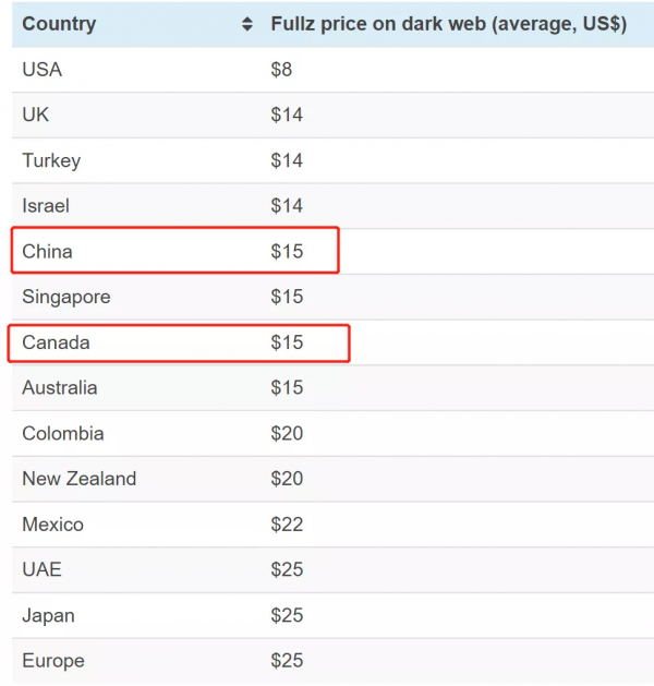6秒盜走你的個人資訊!5萬張加拿大信用卡在暗網售賣 6秒盜走你的個人資訊!5萬張加拿大信用卡在暗網售賣