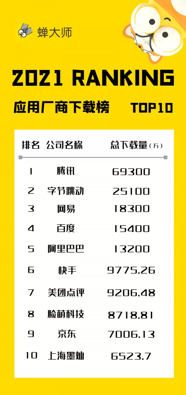 2021年度App報告：騰訊又贏了，是位元組的2.76倍，網易的3.8倍