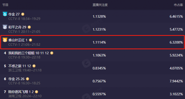 央視親自宣傳，被新聞聯播表揚，唐國強新劇剛播1集就收視率破1