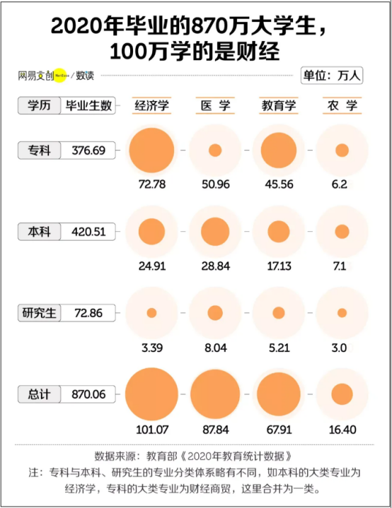 870萬畢業生100萬人專業是財經,畢業後才發現“熱門專業都是坑” 870萬畢業生100萬人專業是財經,畢業後才發現“熱門專業都是坑”
