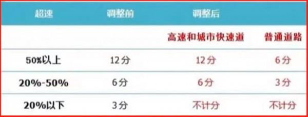2022年交通法出臺，重新定義超速扣分規則，駕駛證最高可扣18分