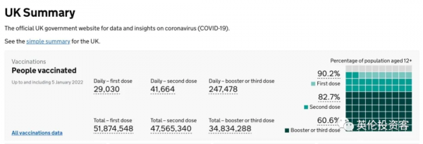 疫情見頂，倫敦新冠住院連續4天下降！英鎊漲至近2個月高位