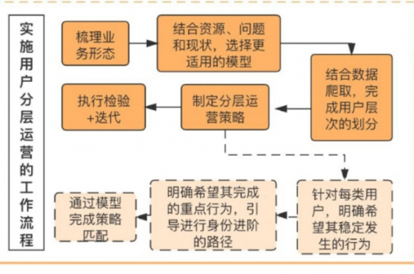 大規模使用者運營體系搭建