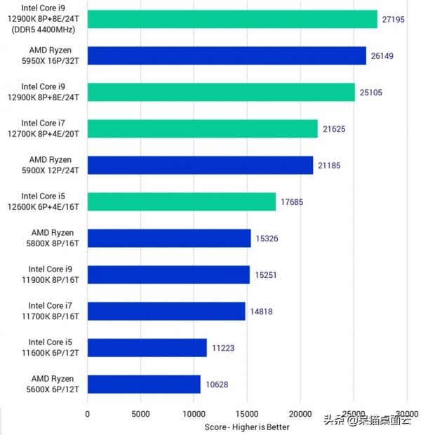 第12代英特爾酷睿CPU效能怎麼樣？各類3d軟體評測出爐