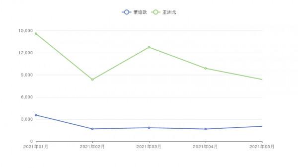 預算20萬左右，選蒙迪歐還是亞洲龍呢？看完這篇文章再決定吧