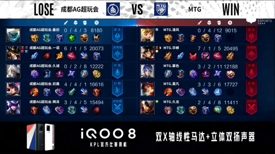 KPL秋季賽:久誠嬴政輸出拉滿,成都AG超玩會戰勝MTG終結四連敗 KPL秋季賽:久誠嬴政輸出拉滿,成都AG超玩會戰勝MTG終結四連敗