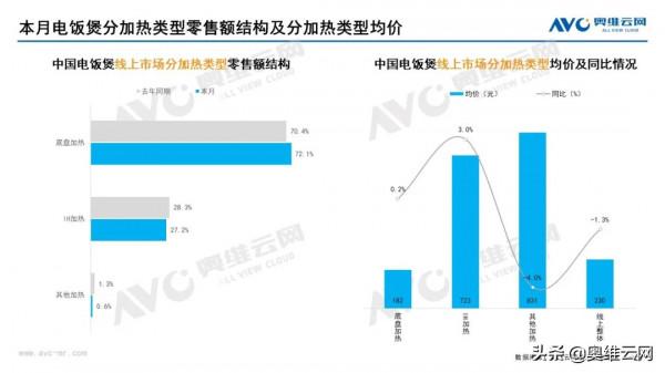 2021年12月家電市場總結（線上篇）