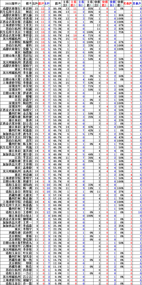 圍甲季後賽次輪首場 柯潔生死對賭劫爆羋昱廷