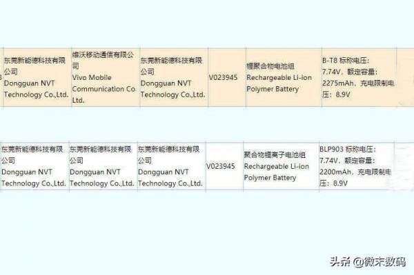 OPPO的150W快充，12分鐘充滿？Vivo iQOO9電池入網？