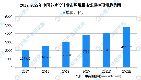 2022年中國晶片行業產業鏈全景圖上中下游市場及企業分析