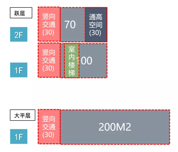 大平層 VS 躍層，你會選哪個？
