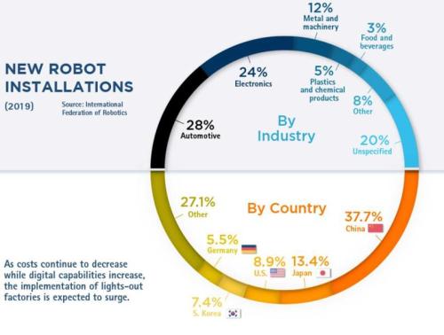 工業4.0？汽車、電子等行業已搶先一步