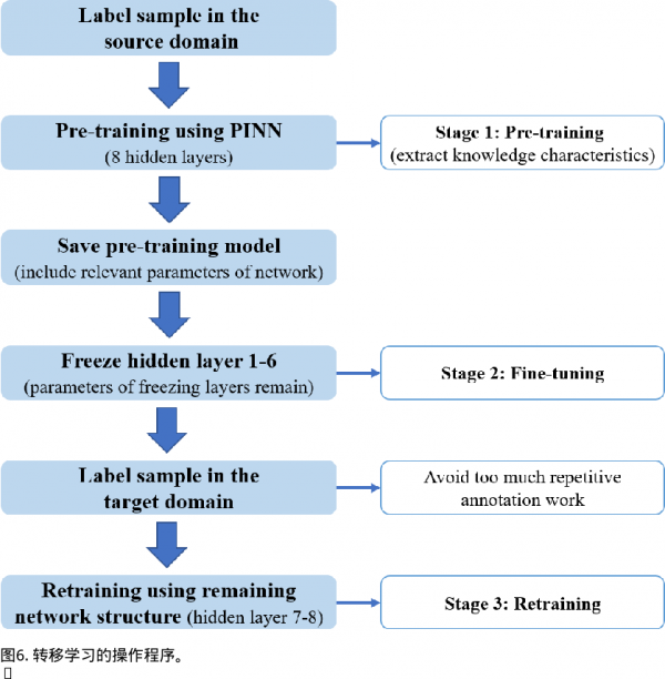 轉移學習增強了渦流誘導振動的物理學資訊神經網路模型
