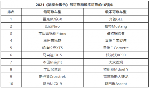 2021《消費者報告》可靠性排名大揭秘，哪些品牌被撕“遮羞布”？