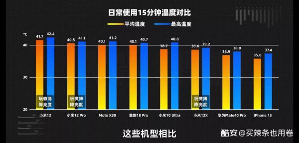 8Gen1溫控離譜，測評中日常還是遊戲都不如870/865