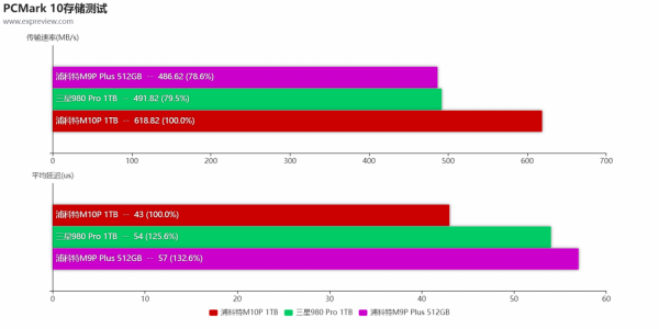 浦科特M10P(G) 1TB M.2 SSD評測：高速度與低延遲我全都要