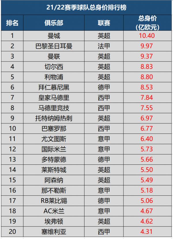 21/22賽季足壇總身價最貴球隊TOP20，五大聯賽包攬，英超獨佔8支