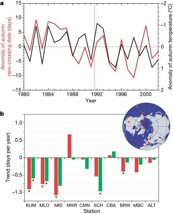 氣候變暖削弱陸地碳匯能力 | Nature「經典」