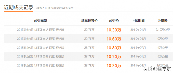 曾經的加價神車，如今10萬塊不到買輛原價23萬的大眾途觀值不值