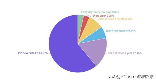 反向無線充電是雞肋？六成使用者根本就沒用過