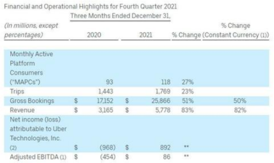 疫情影響消退 Uber收入超預期 股價盤後大漲6&percnt;