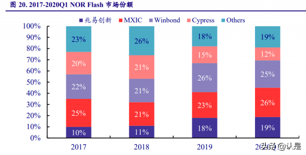 儲存與MCU雙龍頭企業兆易創新研究報告 儲存與MCU雙龍頭企業兆易創新研究報告