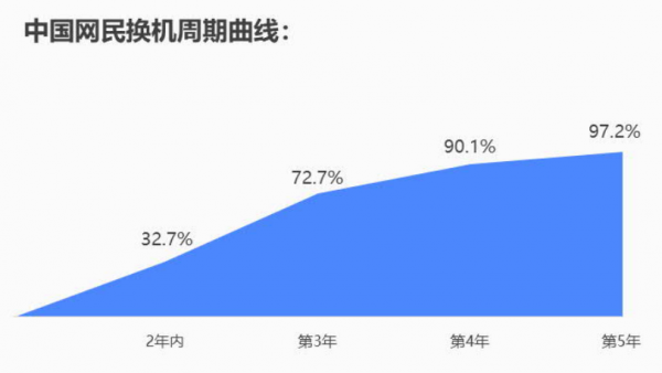一加如何穿越換機週期？