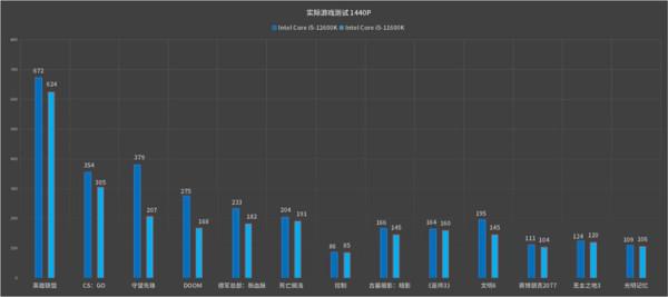 最具價效比的遊戲神器：英特爾酷睿i5-12600K處理器首發評測