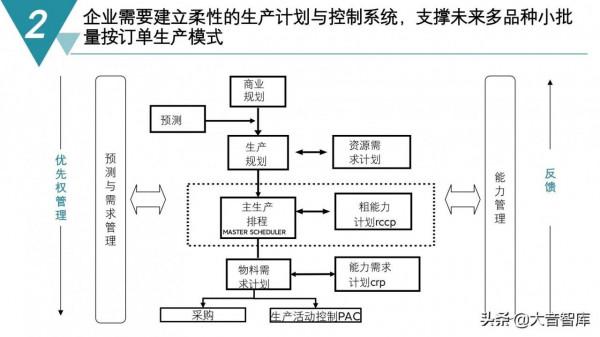 精品PPT|智慧製造數字化工廠建設規劃方案