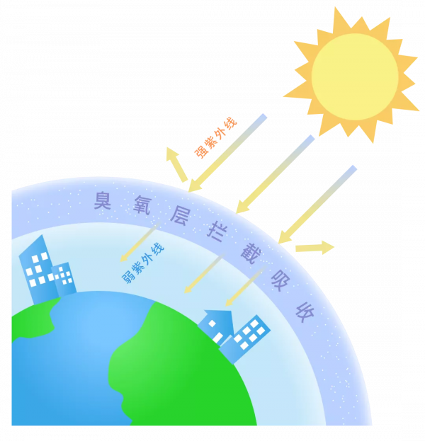 臭氧的“雙重人格” 臭氧的“雙重人格”